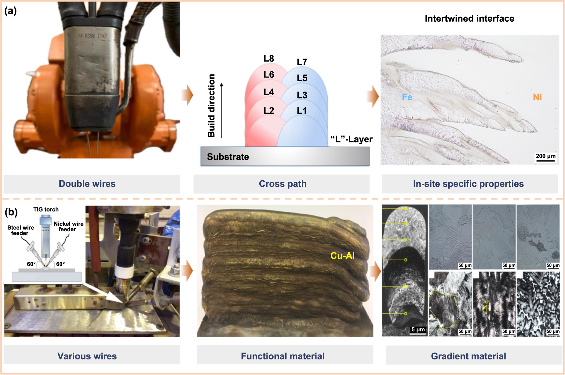 Towards quality controllable strategies in wire-arc directed