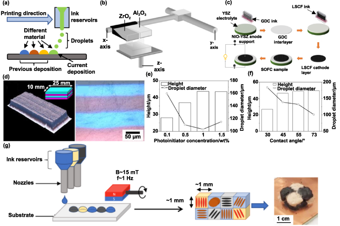 An overview on ceramic multi-material additive manufacturing: progress ...