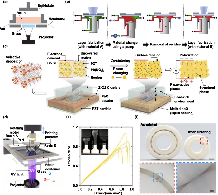 An overview on ceramic multi-material additive manufacturing