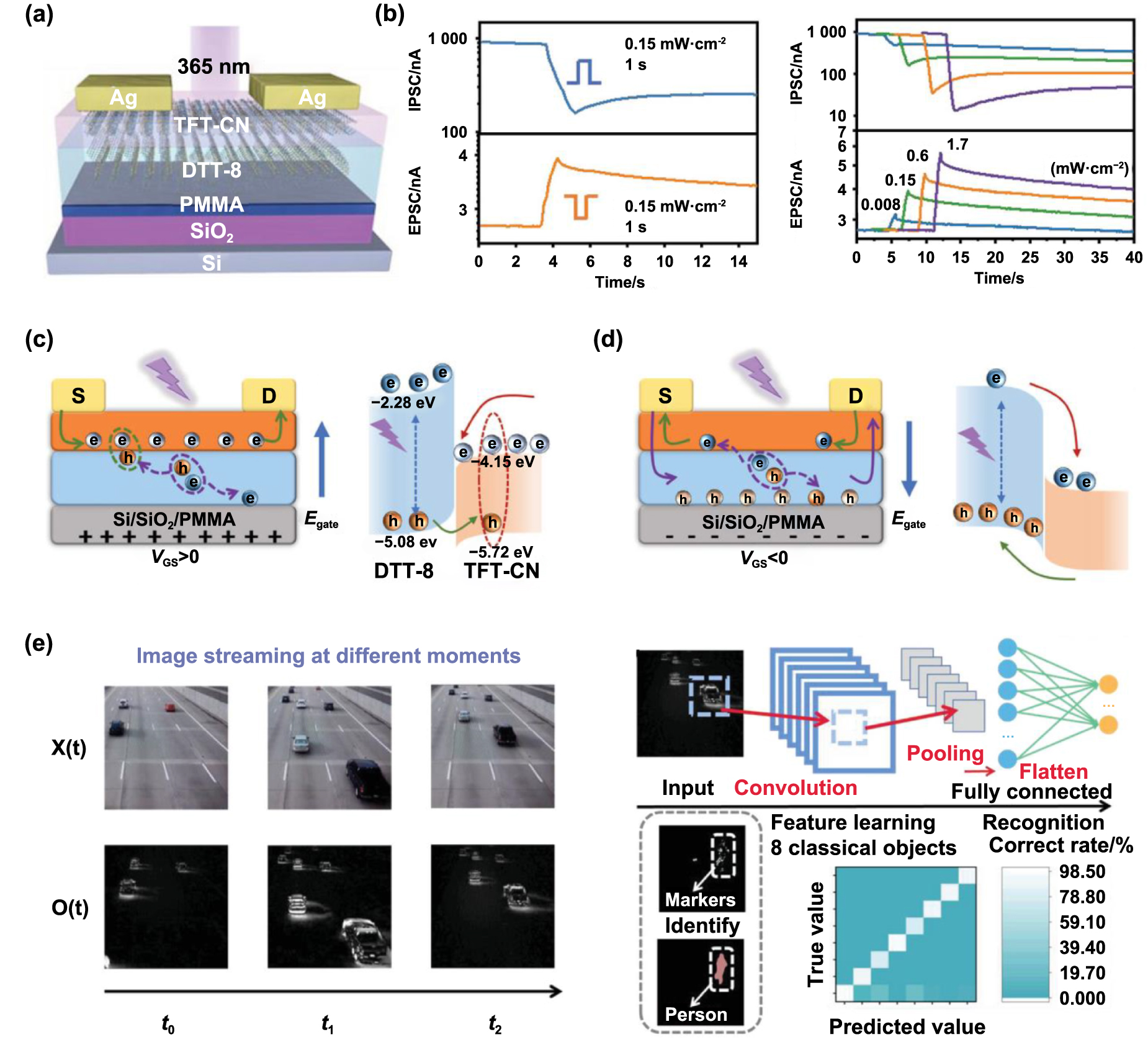 chip  Recent progress of neuromorphic sensory and optoelectronic