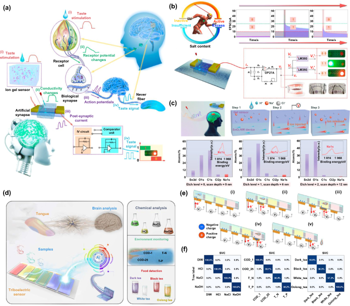 Recent progress of neuromorphic sensory and optoelectronic systems ...