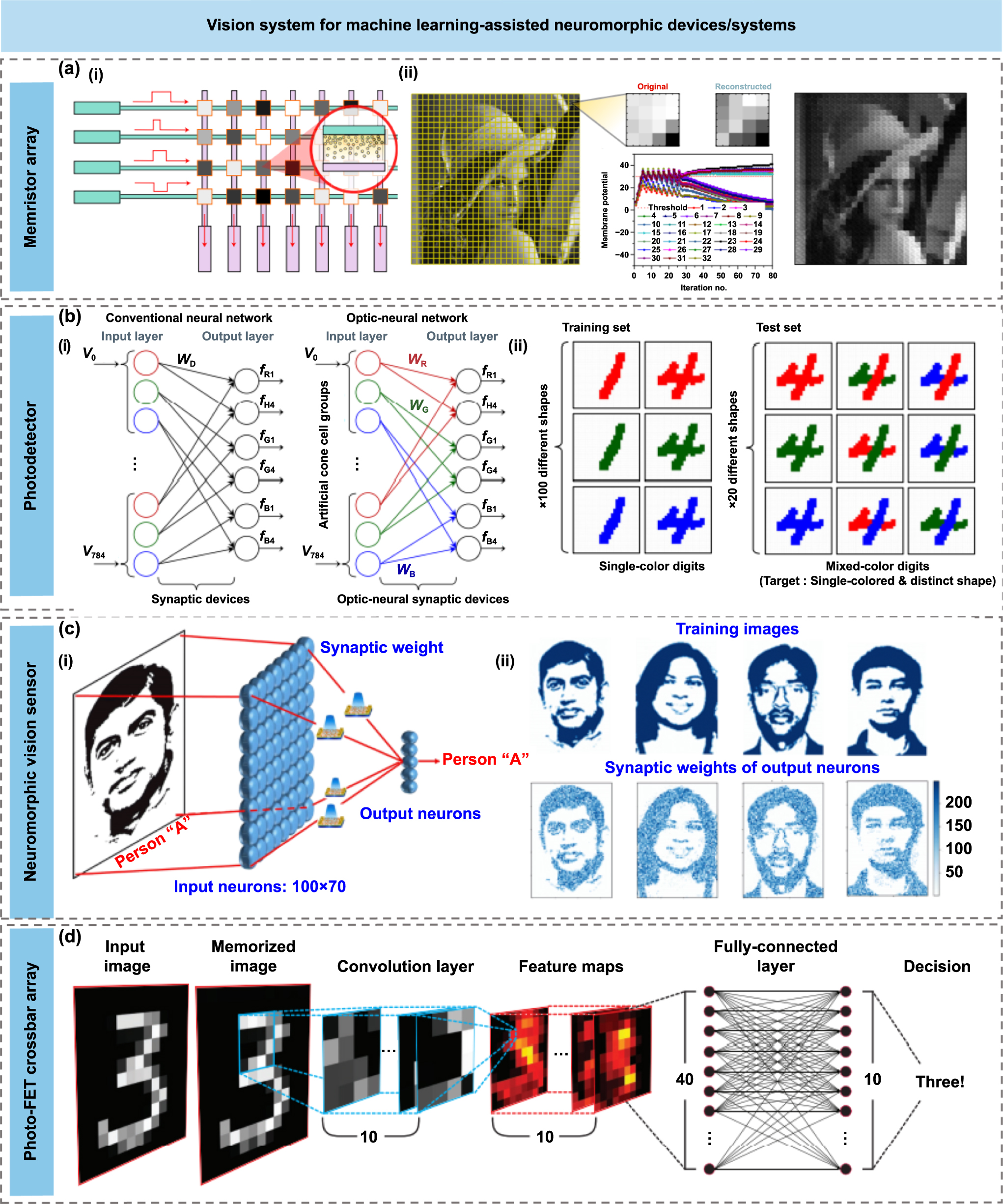 Neuromorphic devices assisted by machine learning algorithms