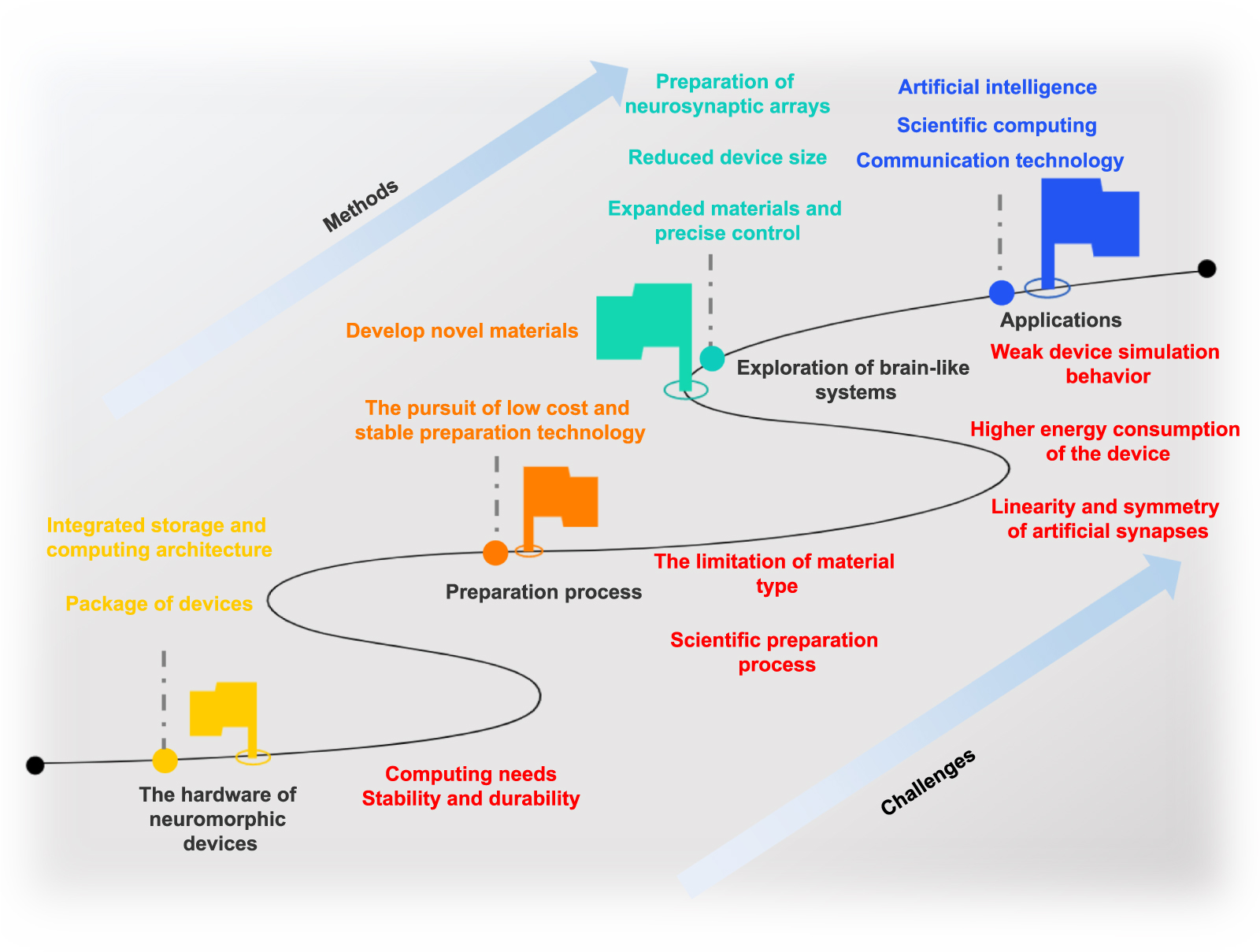 Neuromorphic devices assisted by machine learning algorithms
