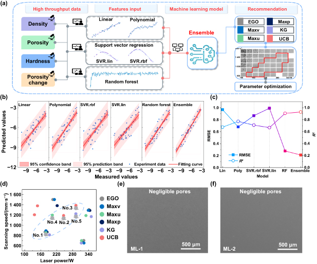 Machine learning enhanced metal 3D printing: high throughput ...