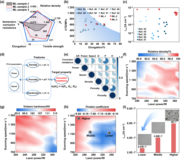 Machine learning enhanced metal 3D printing: high throughput ...