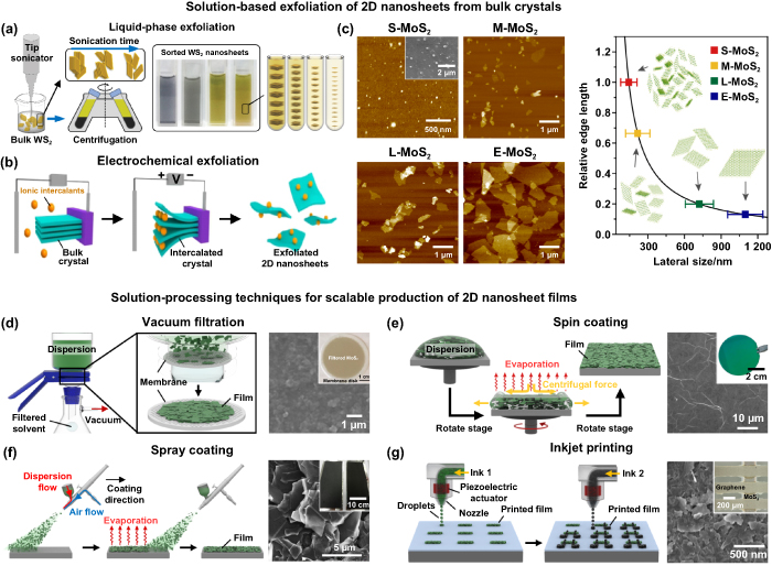 Solution-based manufacturing of 2D materials for memristive device ...