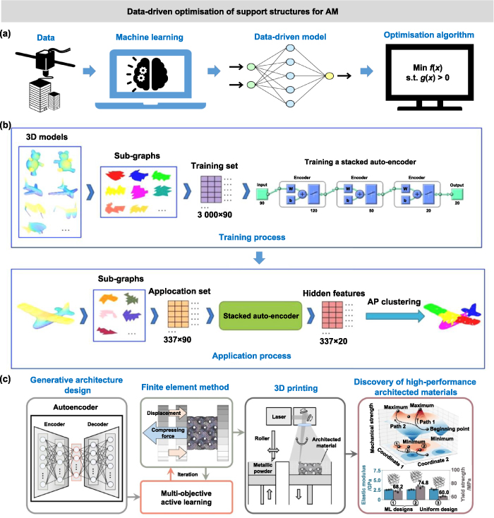 Additive manufacturing-by-design for support structures: a critical ...