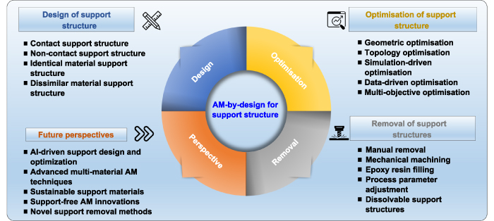 Additive manufacturing-by-design for support structures: a critical ...