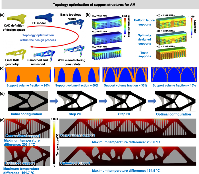 Additive manufacturing-by-design for support structures: a critical ...