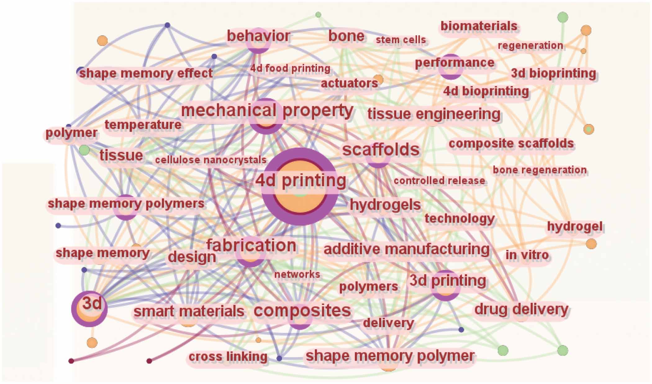 Biomass materials and their application in 4D printing