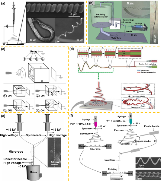 Advanced manufacturing techniques and applications of micro-/nanoscale ...