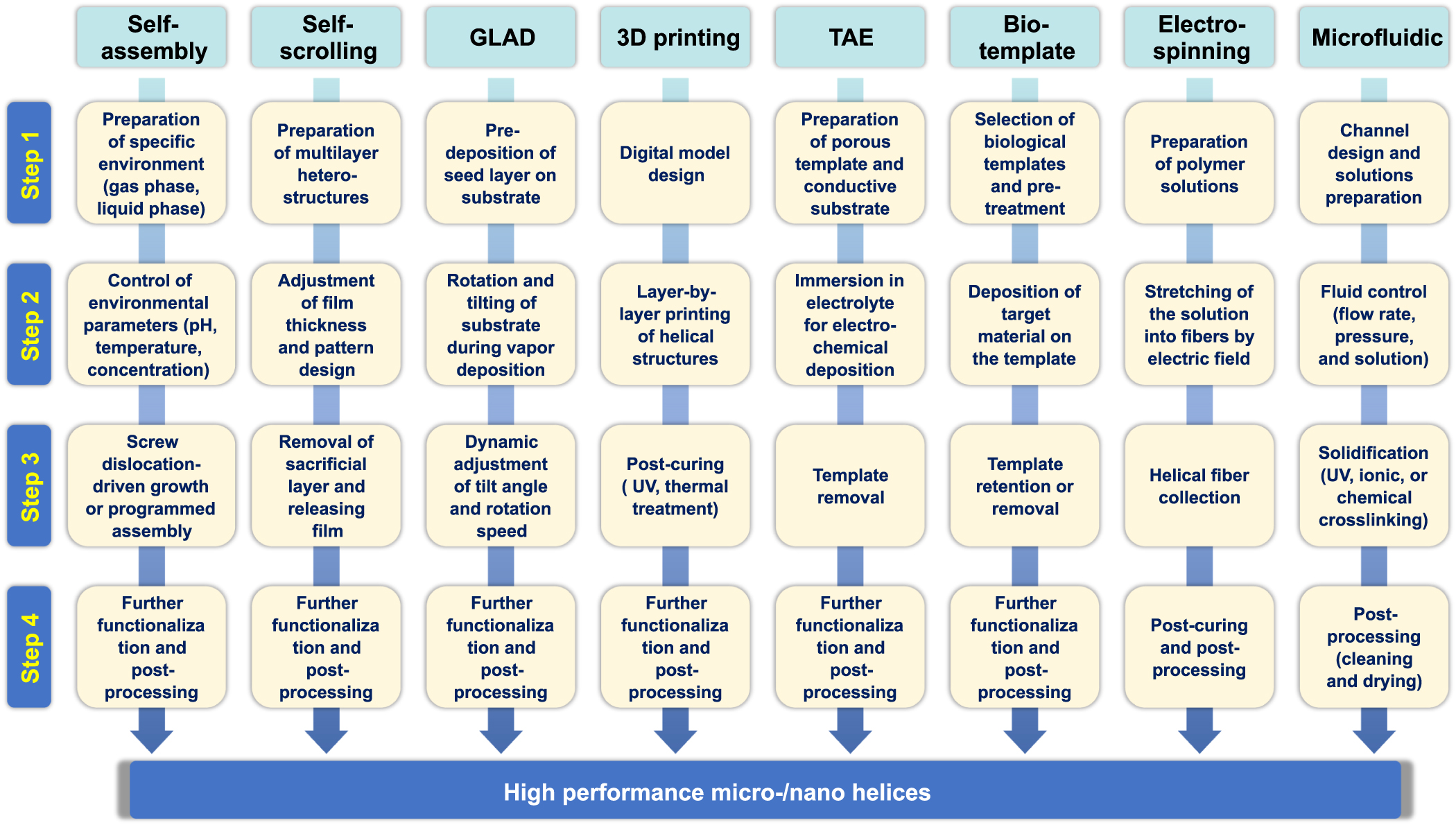 Advanced manufacturing techniques and applications of micro-/nanoscale ...