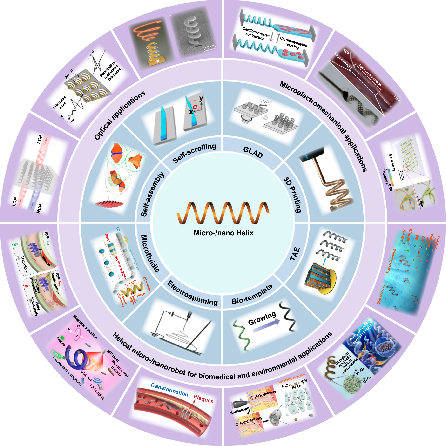 Advanced manufacturing techniques and applications of micro-/nanoscale ...
