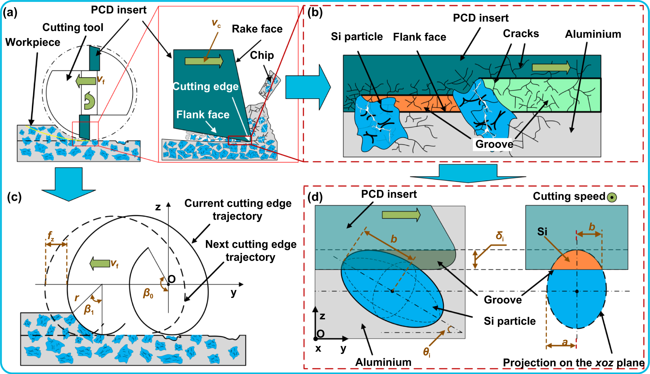 Physics-based modeling and mechanism of polycrystalline