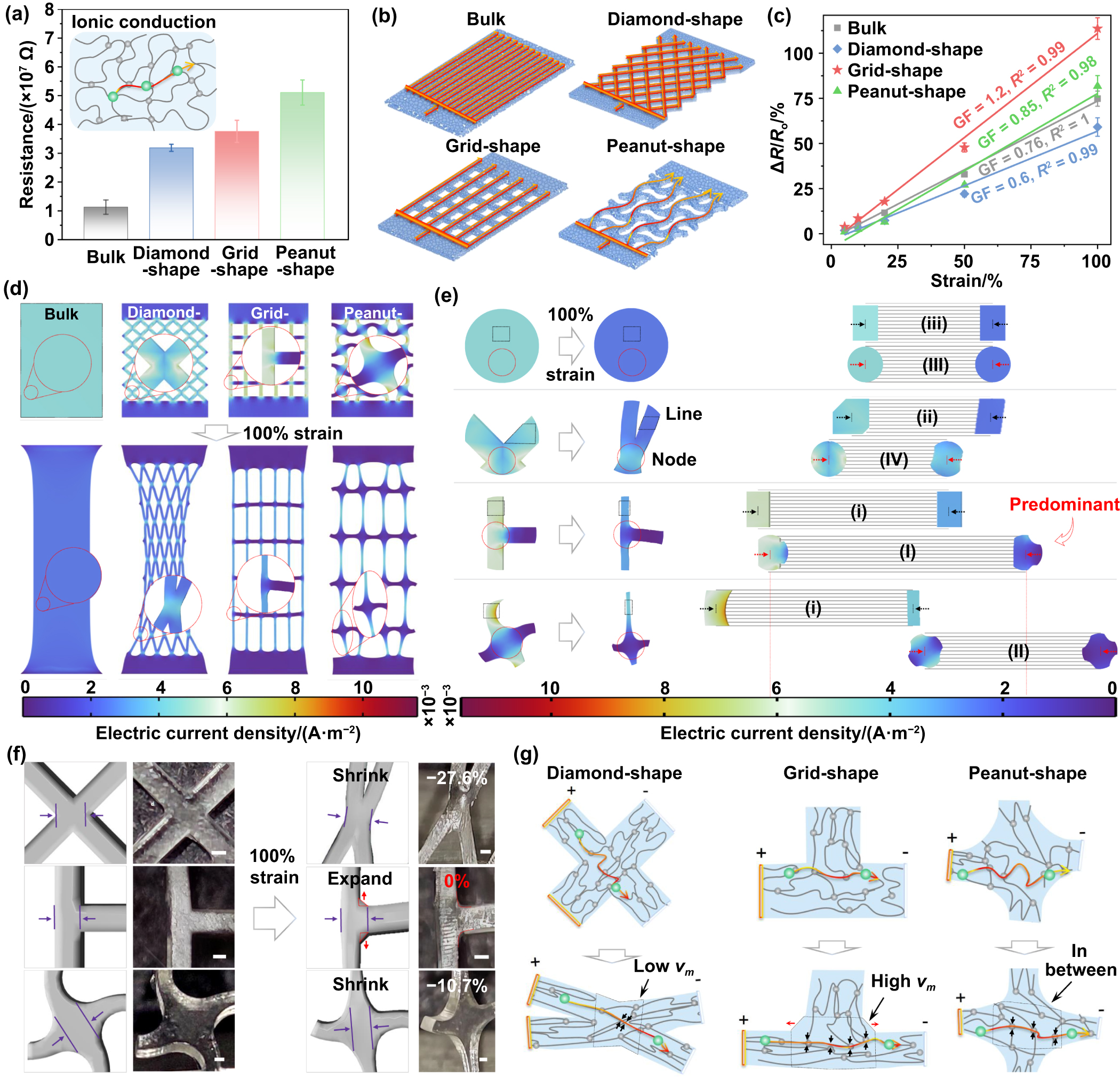3D printed organohydrogel-based strain sensors with enhanced ...