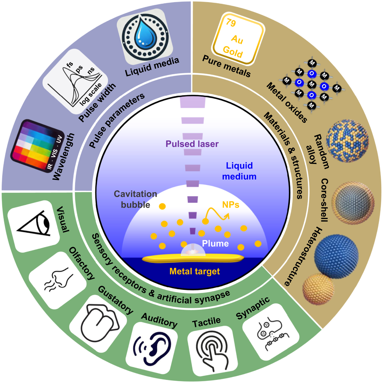 デュエルマスターズ coffee Scalable metal-based nanoparticle synthesis via laser