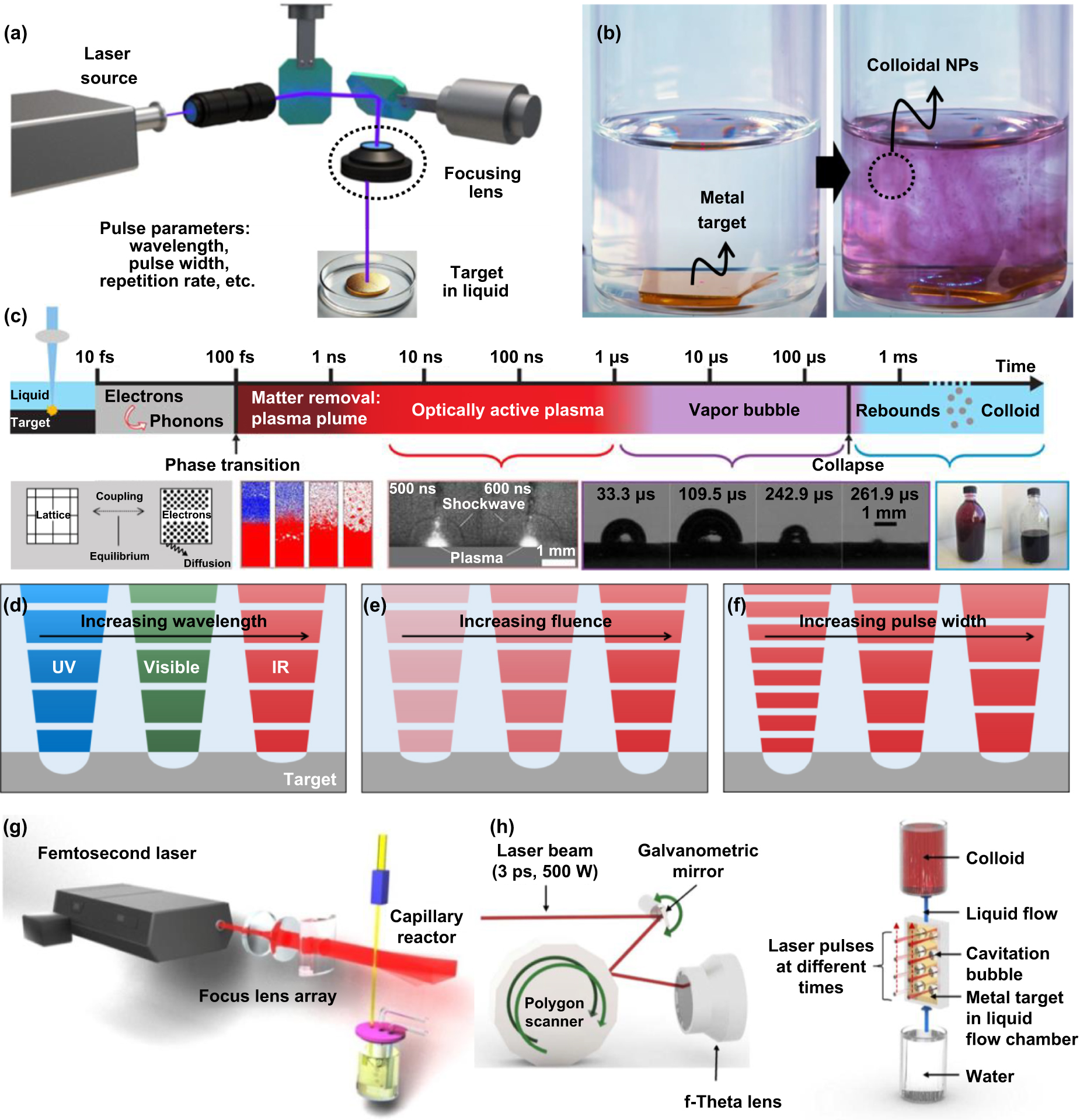 とは。 Scalable metal-based nanoparticle synthesis via laser