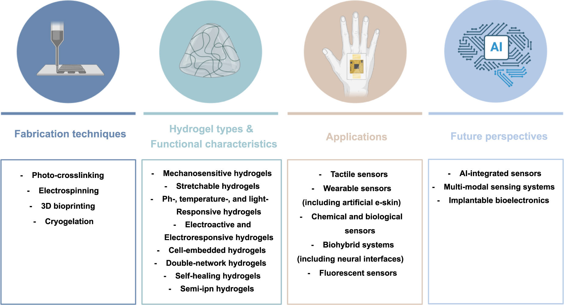 Hydrogel fabrication techniques for advanced artificial sensory