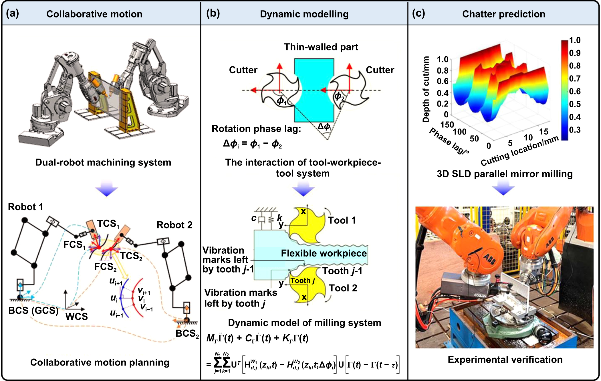 A review of chatter suppression in thin-wall milling: strategies ...