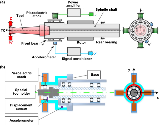 Predication and Modification: A Minimal… A review of chatter suppression in thin-wall milling