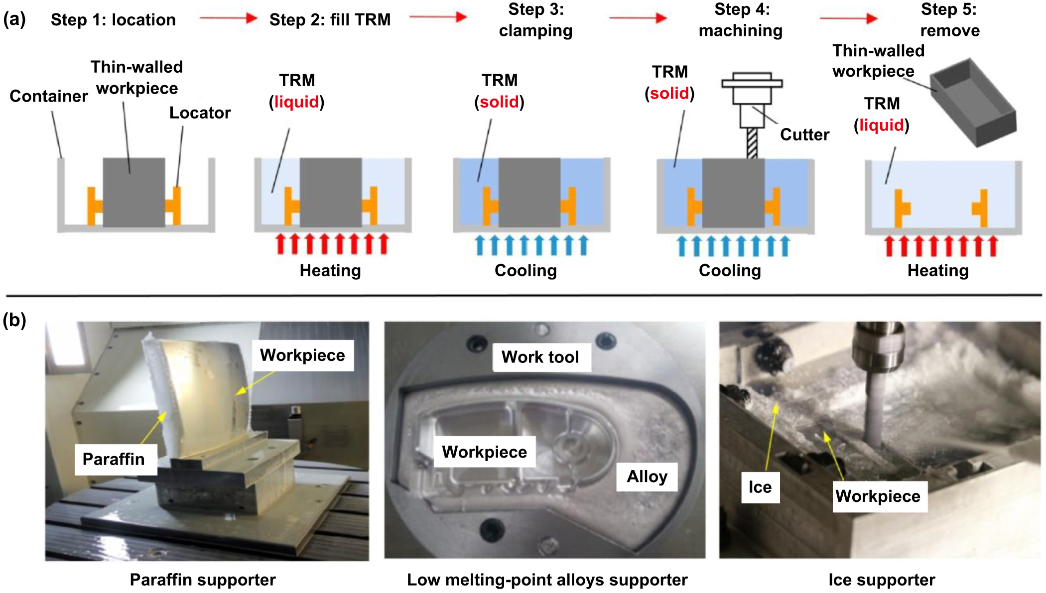 A review of chatter suppression in thin-wall milling