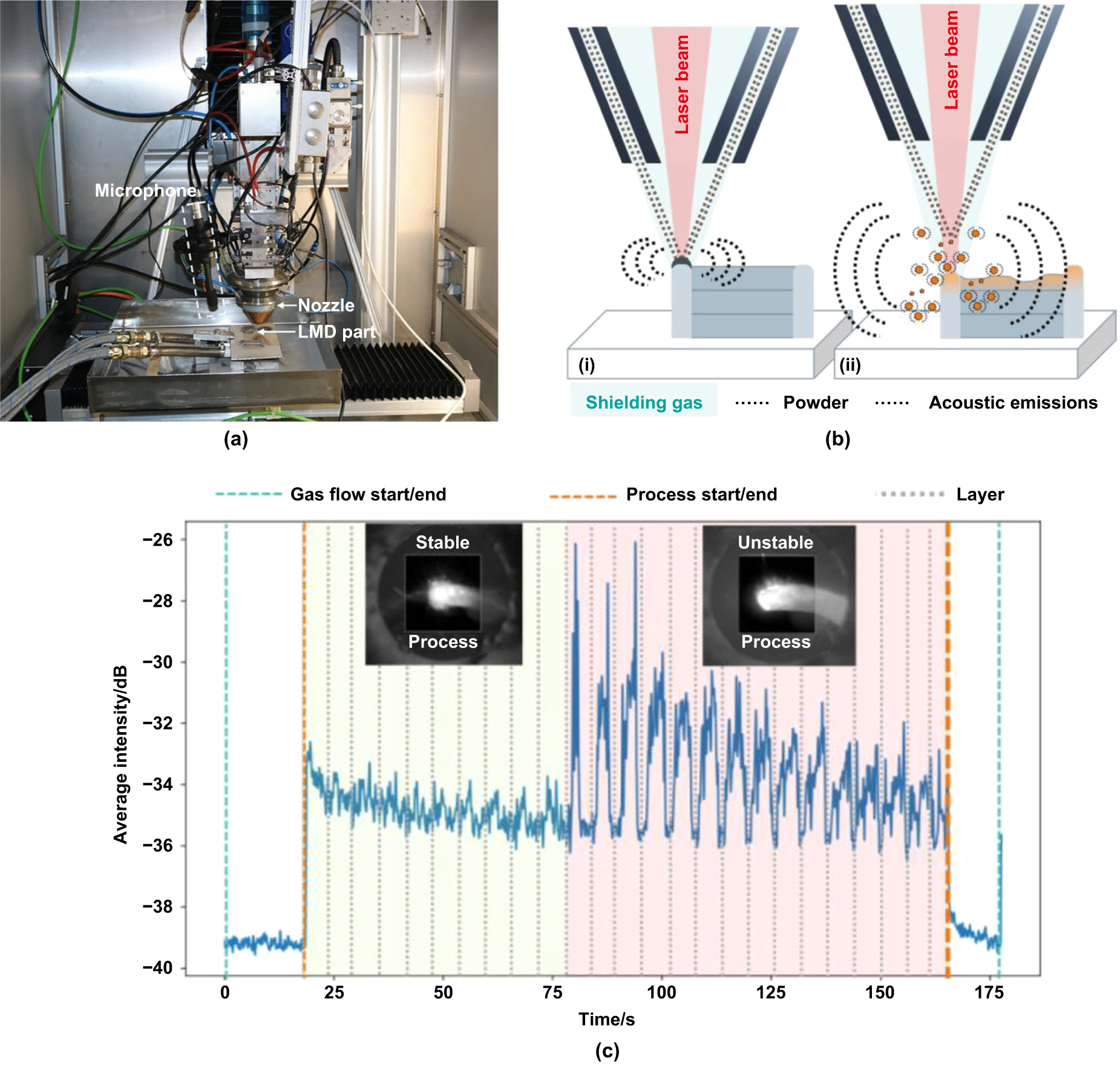 Review of online quality control for laser directed energy