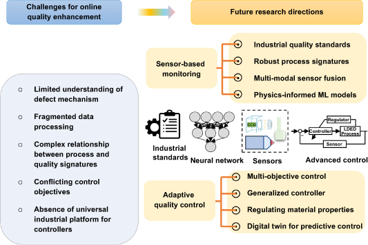Review of online quality control for laser directed energy deposition ...