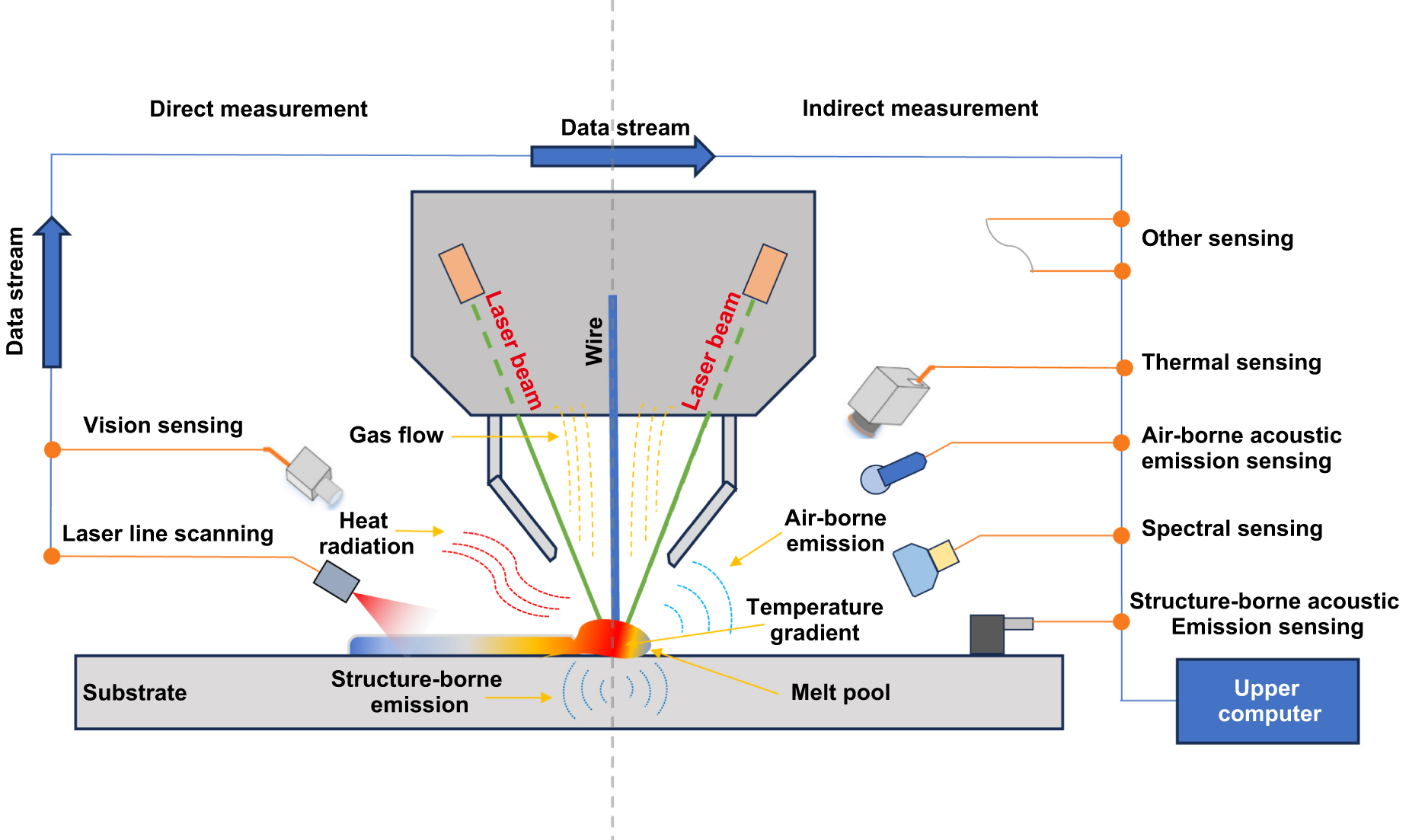 Review of online quality control for laser directed energy