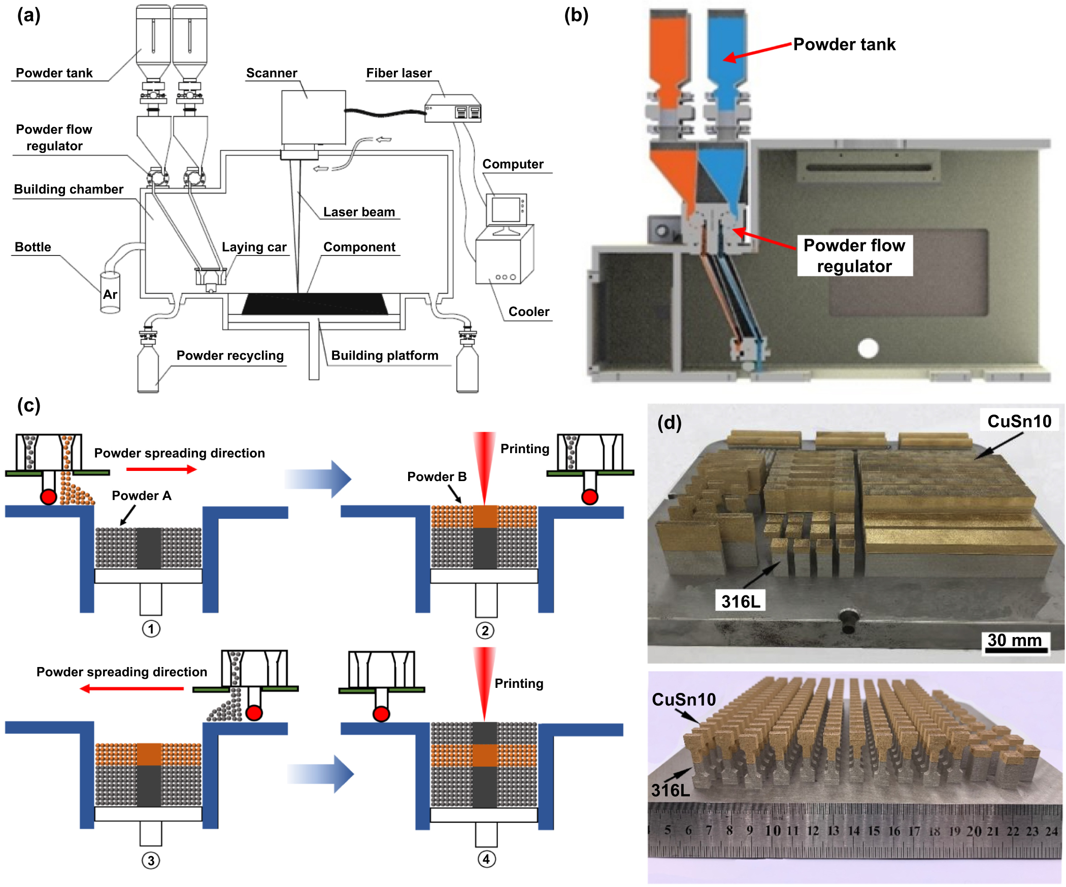 Recent advances on additive manufacturing of heterogeneous