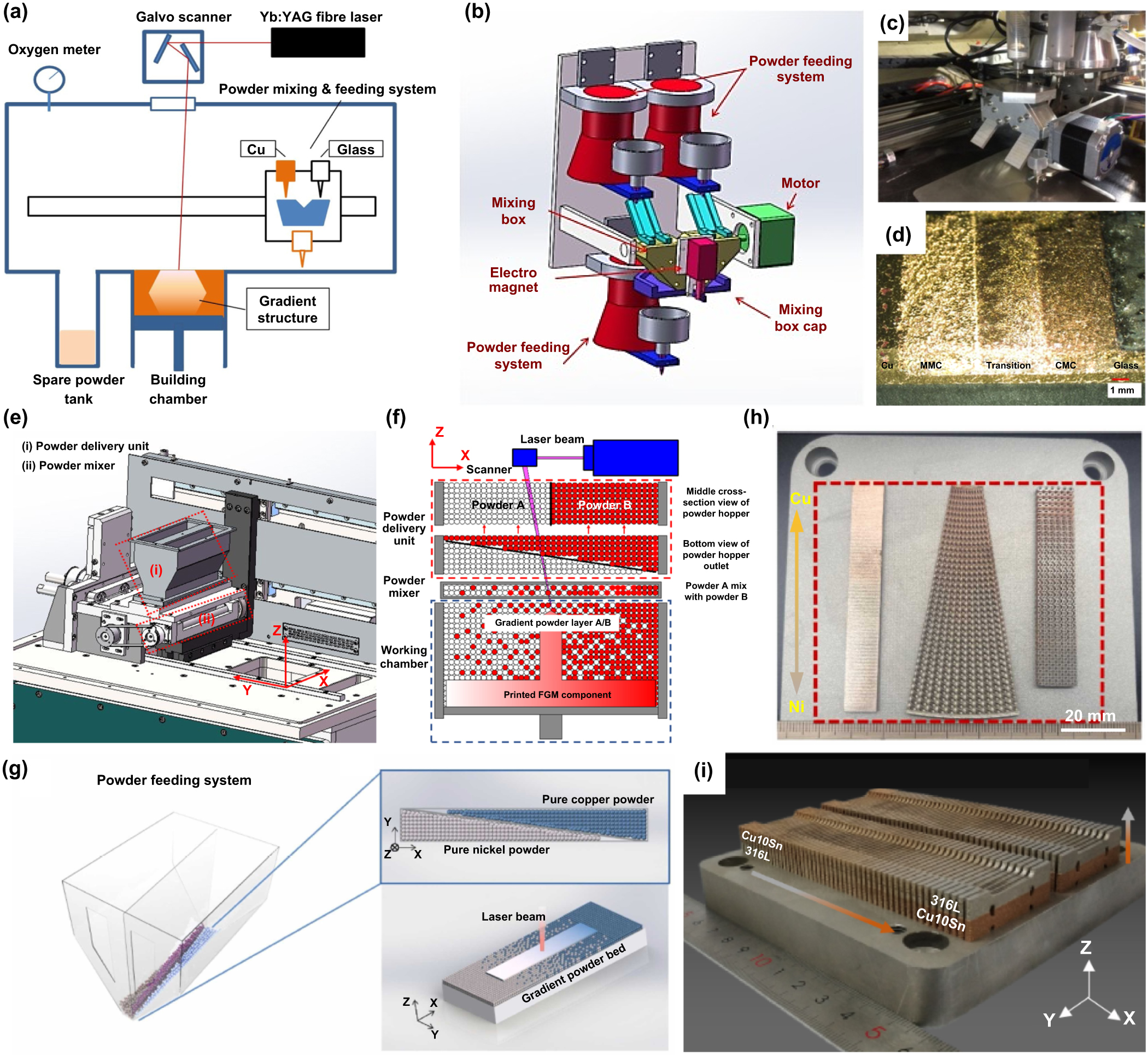 World Standard – Journal Standard Recent advances on additive manufacturing of heterogeneous