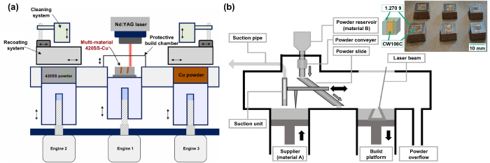 World Standard – Journal Standard Recent advances on additive manufacturing of heterogeneous