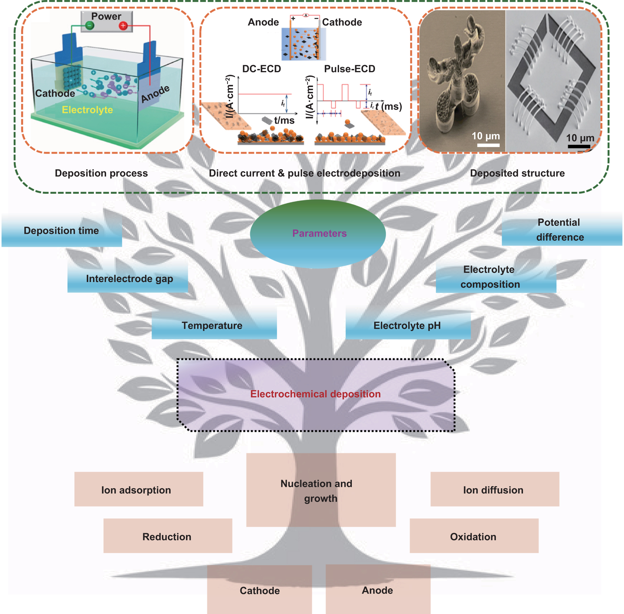 Frontiers in atomic-level manufacturing: atomic-scale electrochemical ...