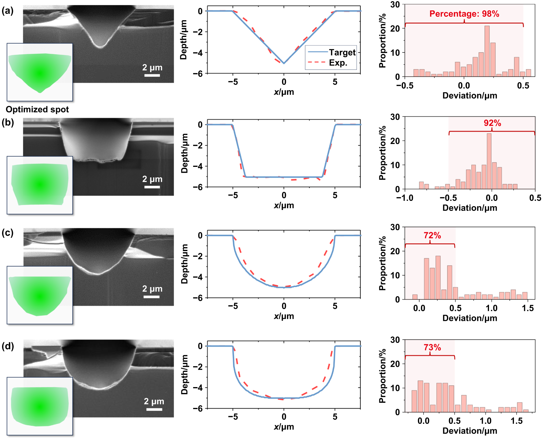 Adaptice Shaping Adaptive beam-shaping enabled high-precision patterned laser micro ...