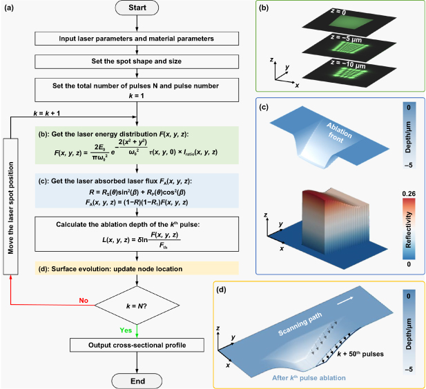 Laser Grooving Simulation Adaptive beam-shaping enabled high-precision patterned laser micro ...