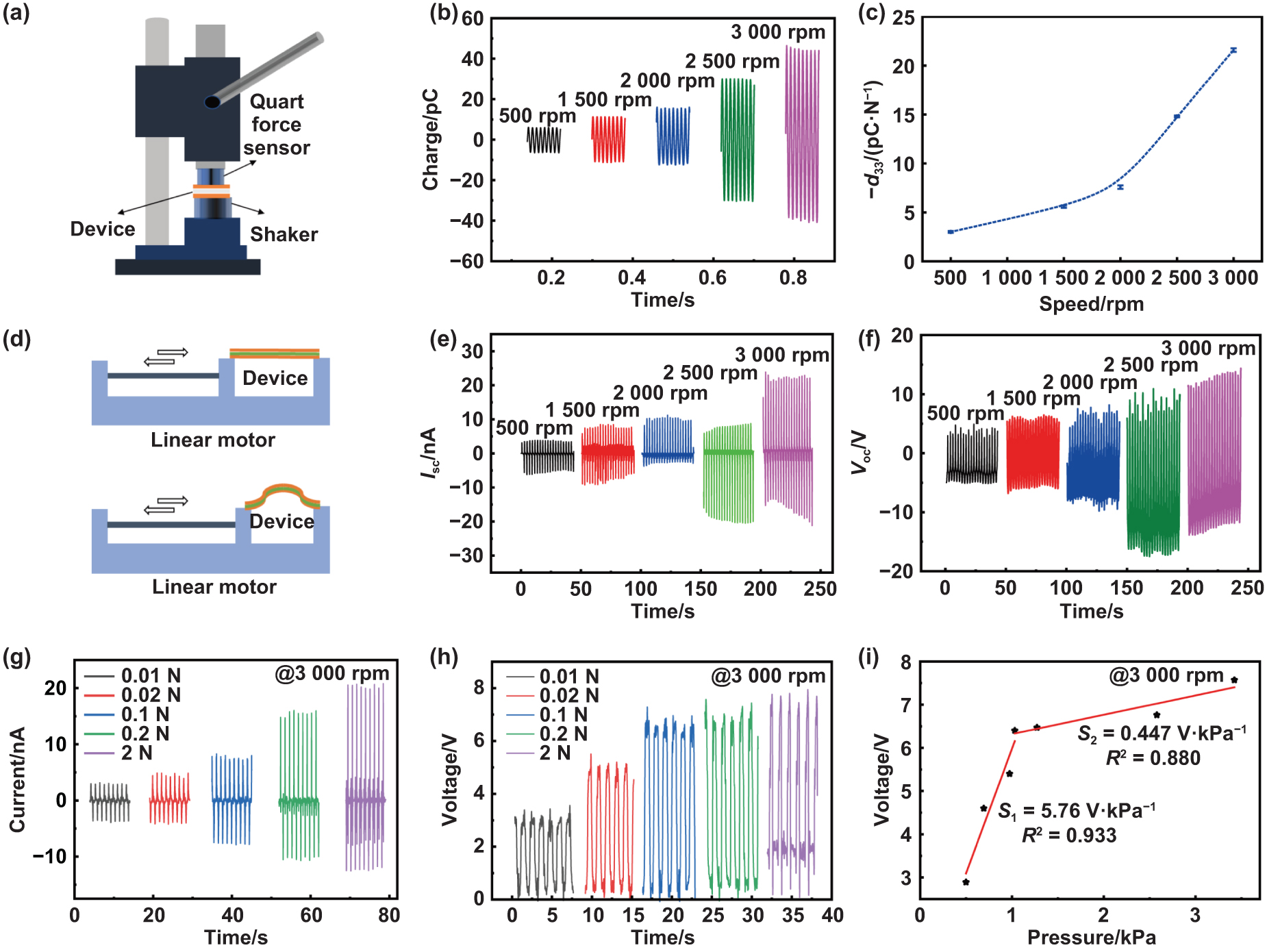 An ultra-sensitive flexible piezoelectric nanogenerator based on P