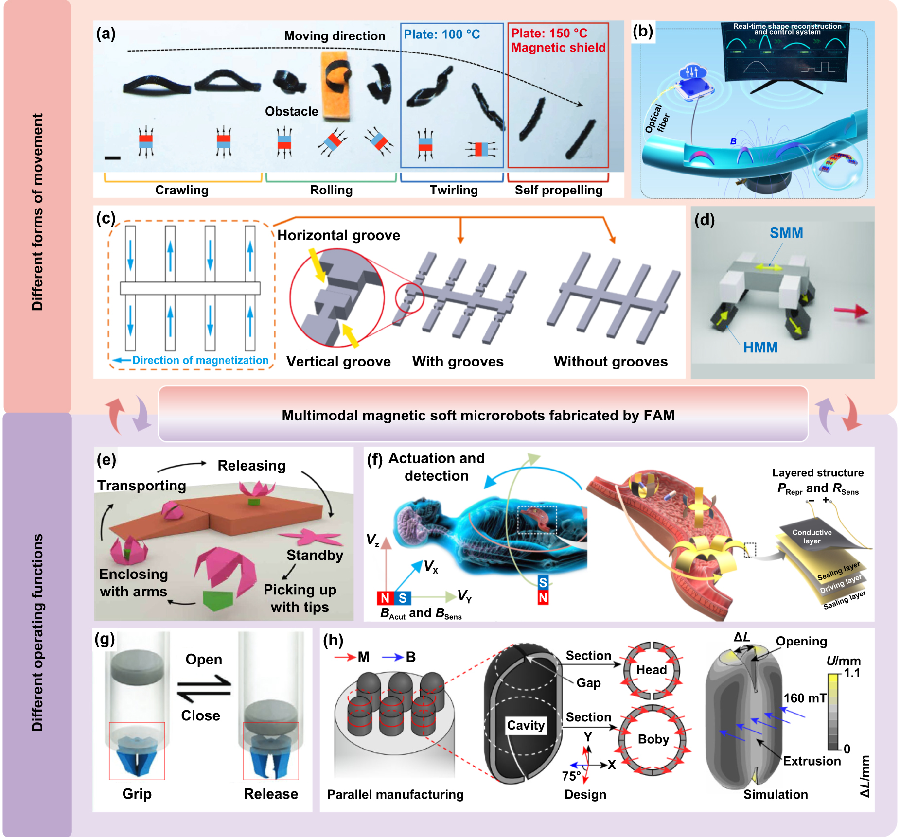 External-field-assisted additive manufacturing for micro/nano