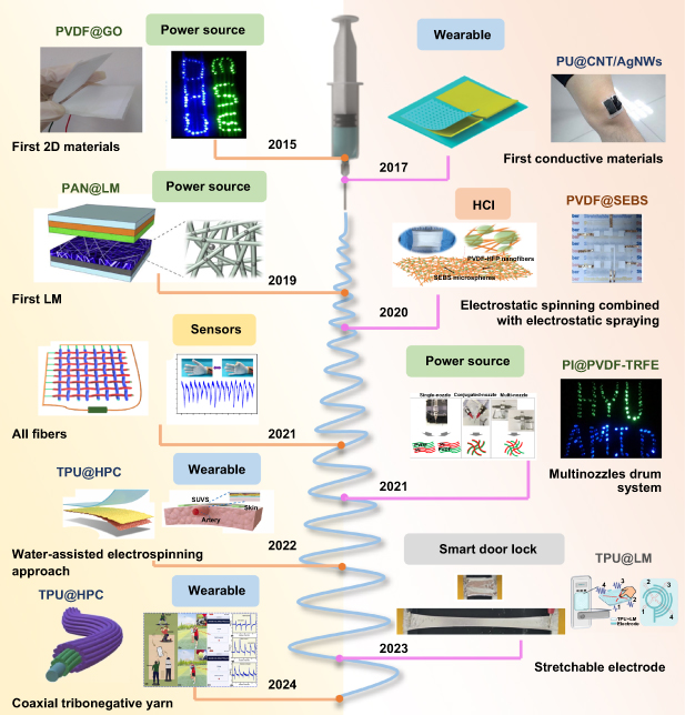 Fiber composites-based flexible triboelectric nanogenerators: from