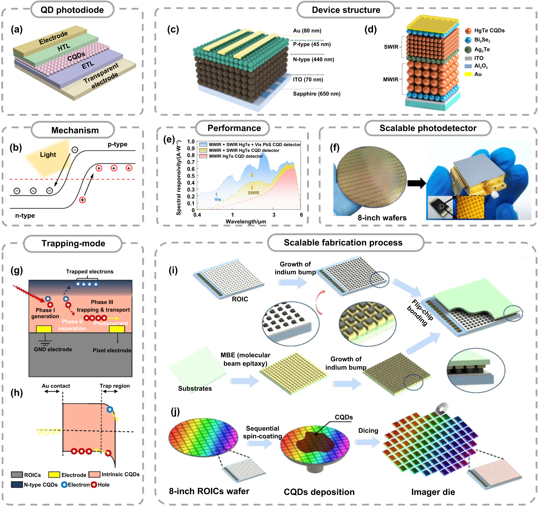 Scalable fabrication of mid-wavelength and long-wavelength infrared ...