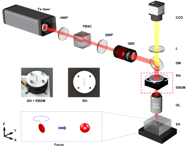 Femtosecond laser three-dimensional isotropic inscription in glass ...