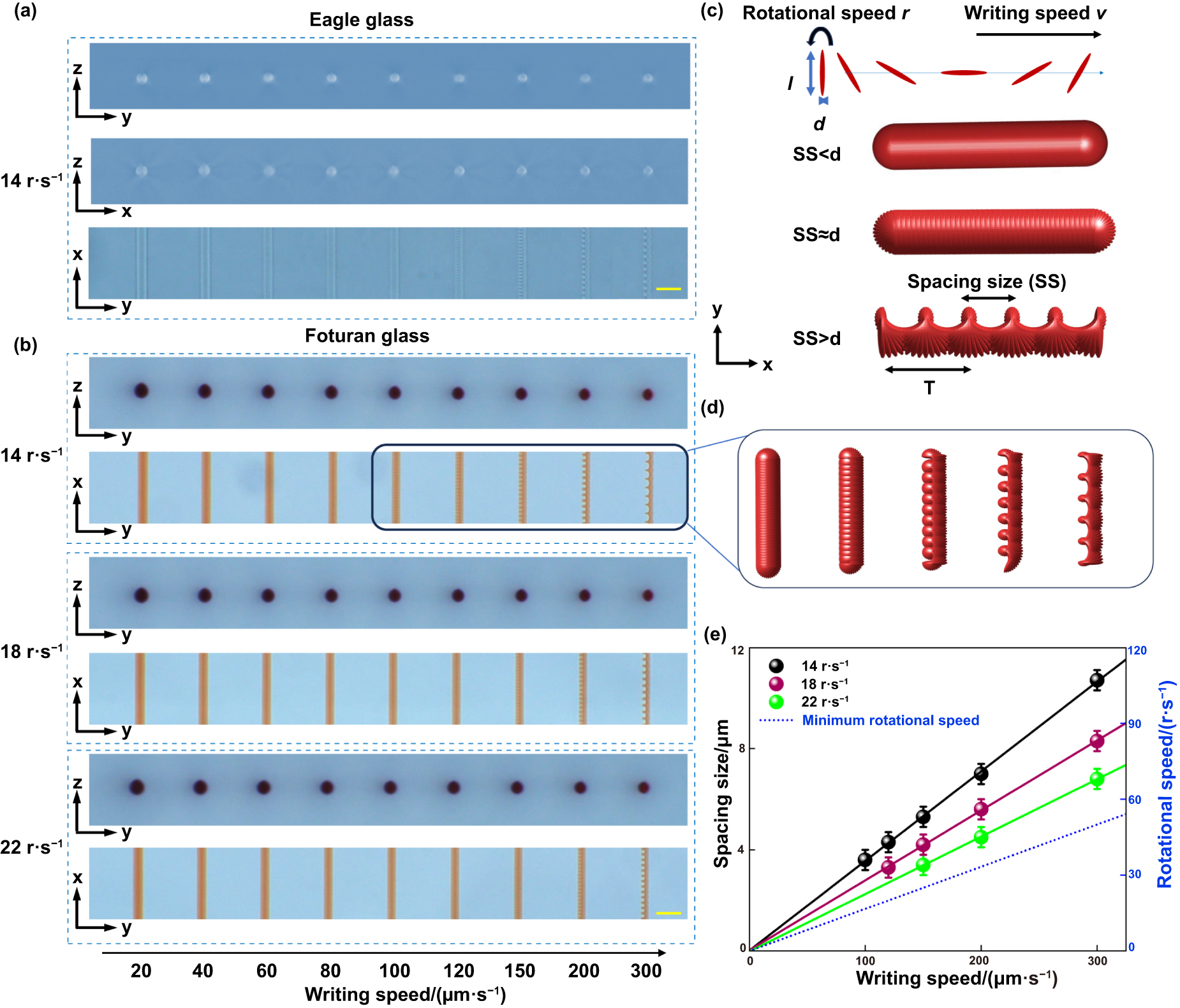 Femtosecond laser three-dimensional isotropic inscription in glass