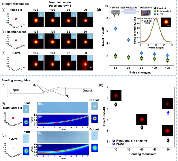 Femtosecond laser three-dimensional isotropic inscription in glass ...