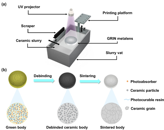 Digital light processing 3D printing of ceramics for W-band gradient ...