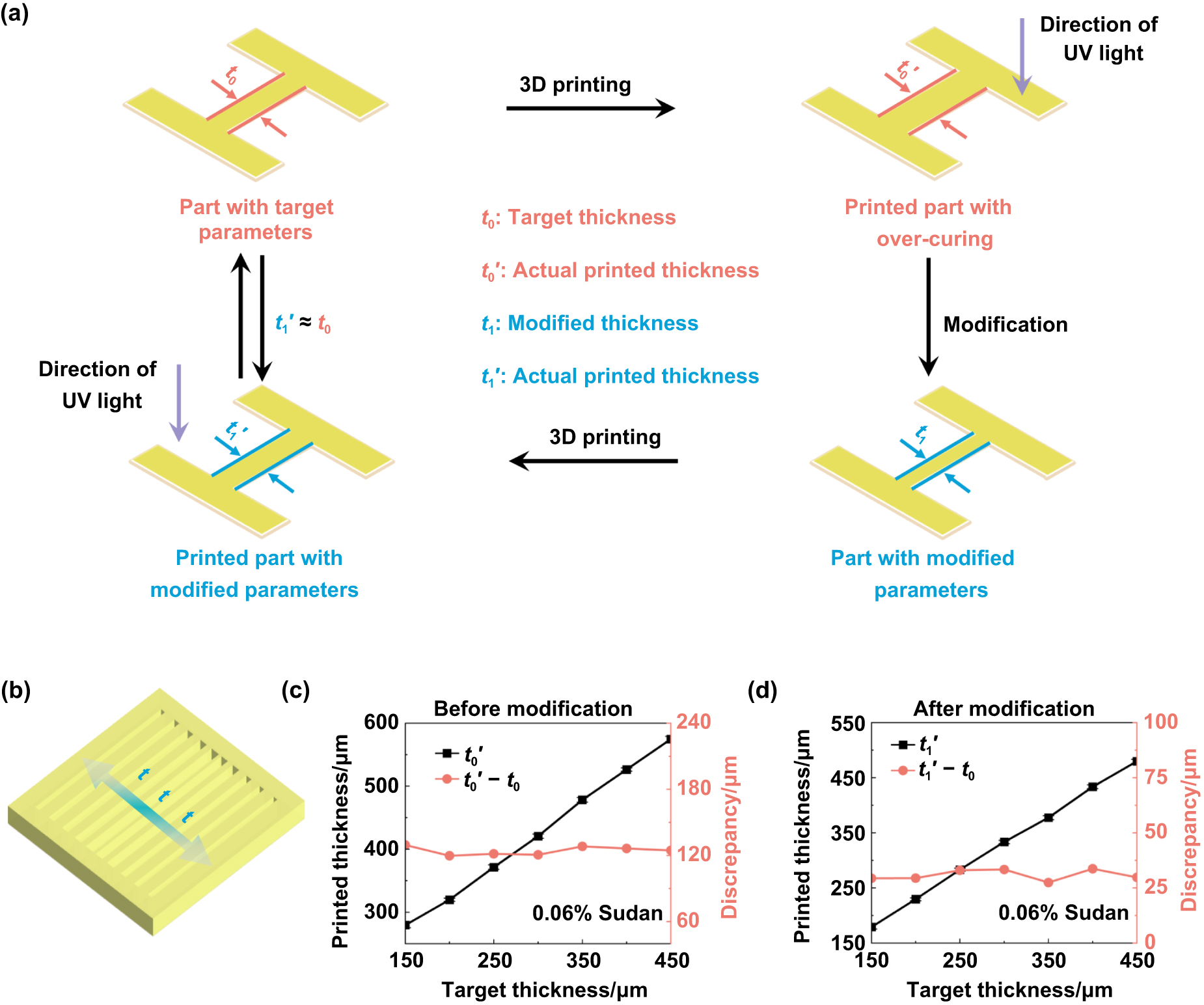Digital light processing 3D printing of ceramics for W-band gradient ...