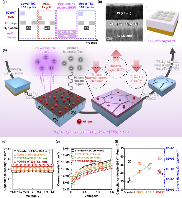 Tio2 Doping Fet In-situ post-doping plasma process during atomic layer deposition of Al ...