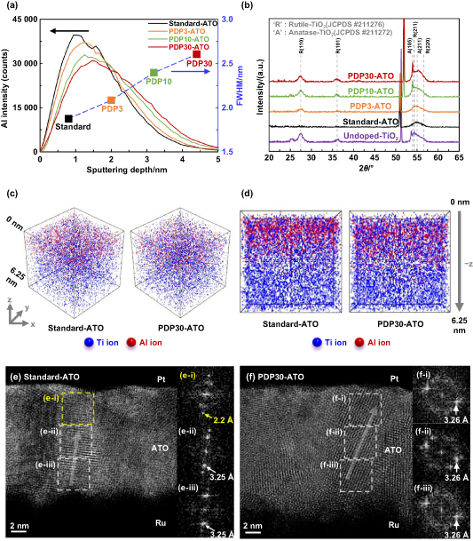 Al Doping Tio2 In-situ post-doping plasma process during atomic layer deposition of Al ...