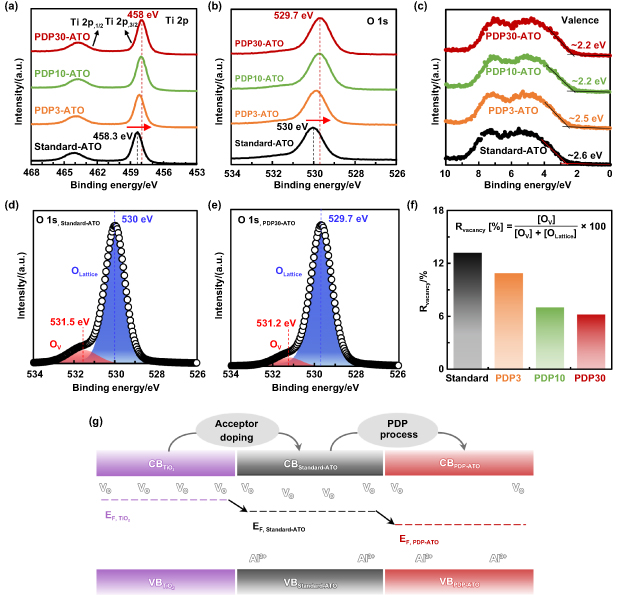 Al Doping Tio2 In-situ post-doping plasma process during atomic layer deposition of Al ...
