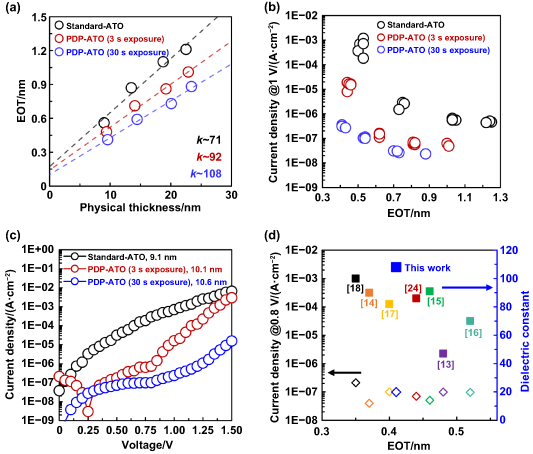 Al Doping Tio2 In-situ post-doping plasma process during atomic layer deposition of Al ...