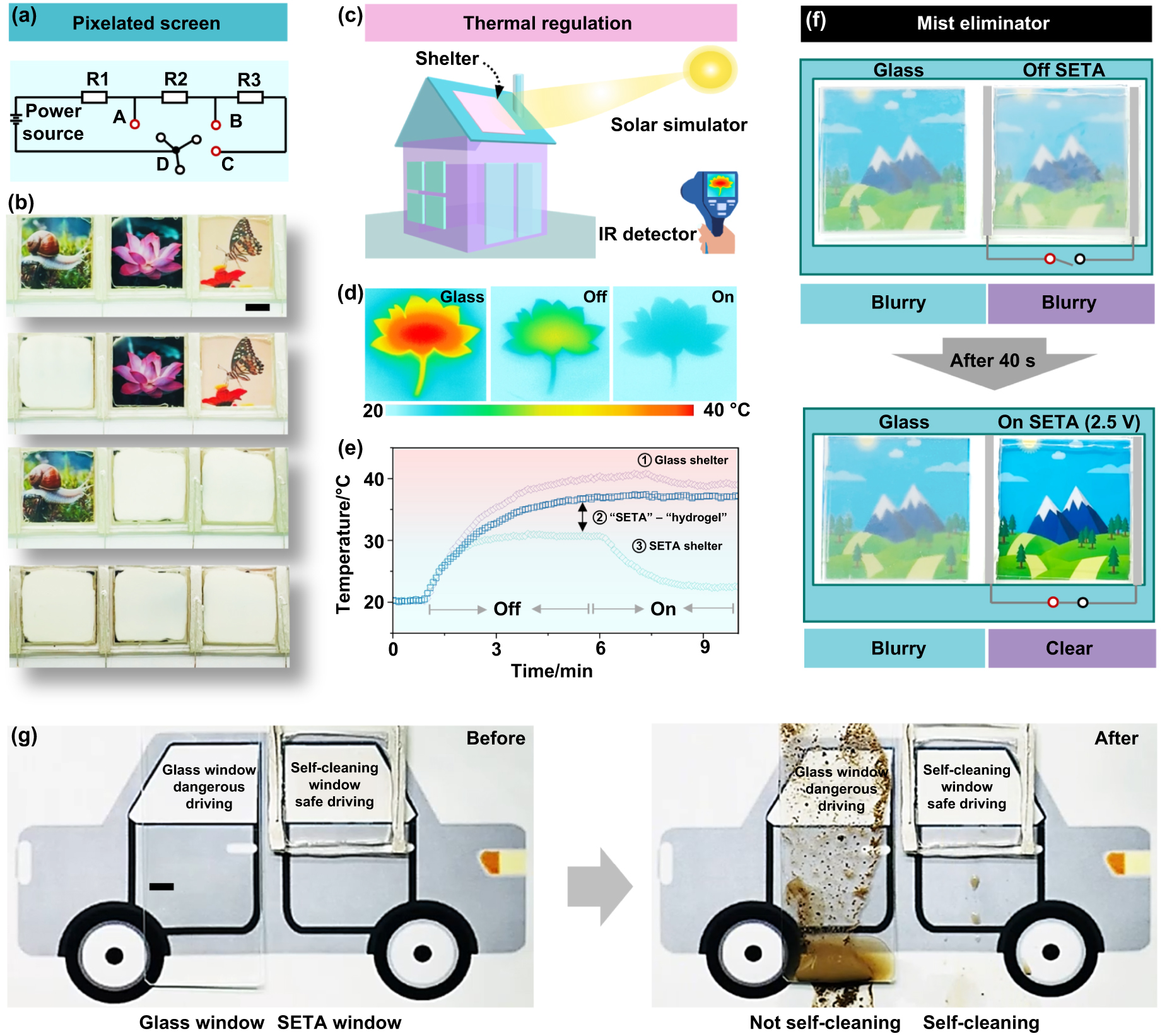 All-flexible self-cleaning hydrogel smart window with ...
