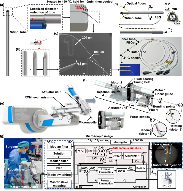 Ophthalmic surgical robot for precise retinal puncture and drug ...