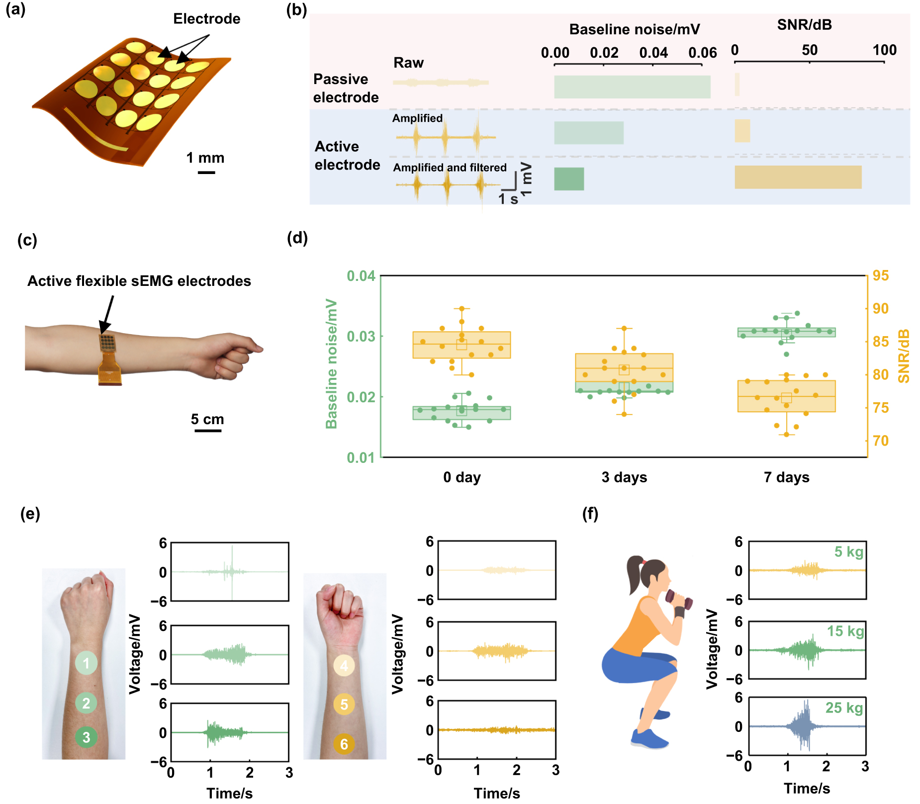 Semg Sensor Scalable integration of heterogeneous active surface electromyography ...